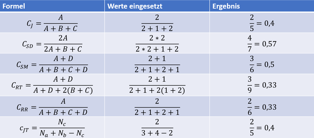 Ähnlichkeitskoeffizientsberechnung