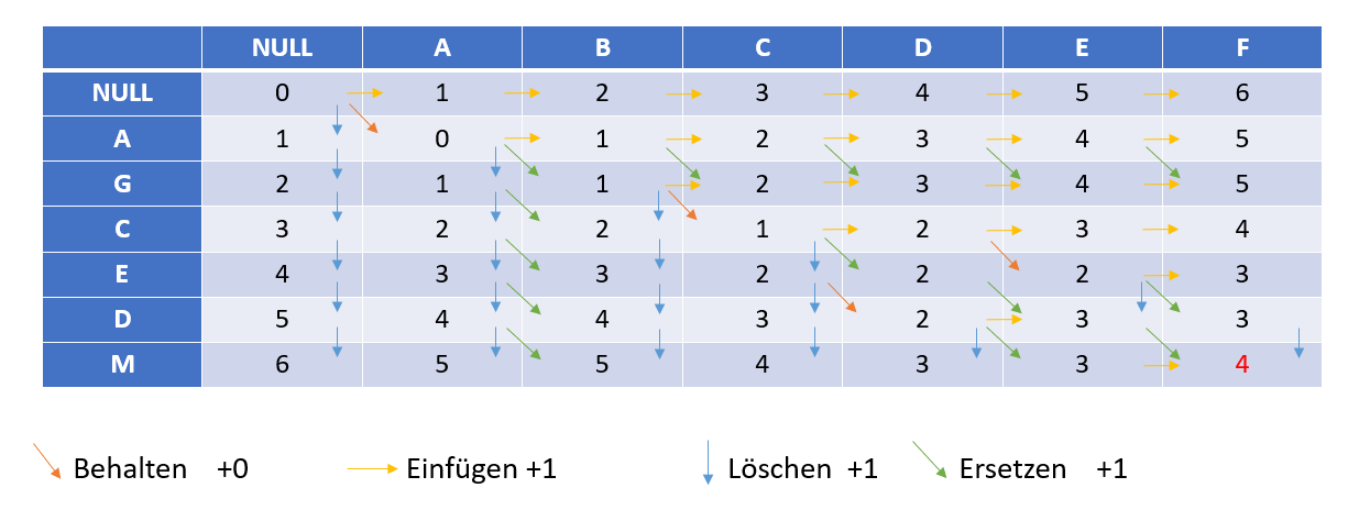 Fertige Levenshtein-Tabelle