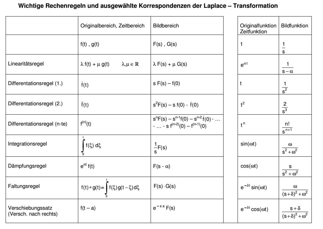  (image: http://ife.erdaxo.de/uploads/TutoriumMathe3Laplace/Mathe3Laplace.jpg) 