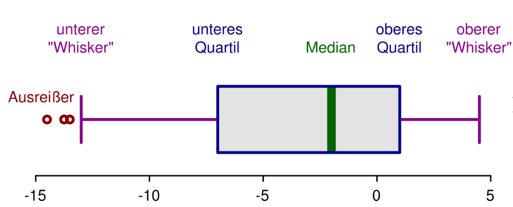  (image: http://ife.erdaxo.de/uploads/TutoriumStatistikWS1819/streu.png) 