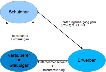  (image: http://ife.erdaxo.de/uploads/UR1HaftungHGB/Forderung.png) 