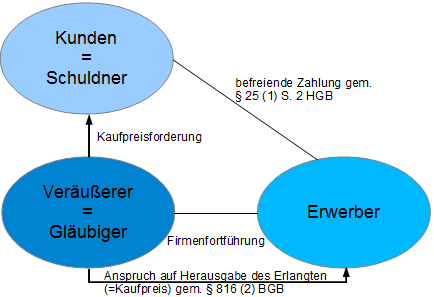  (image: http://ife.erdaxo.de/uploads/UR1HaftungHGB/Forderung2.png) 