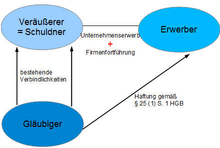  (image: http://ife.erdaxo.de/uploads/UR1HaftungHGB/HaftungErwerber2.png) 