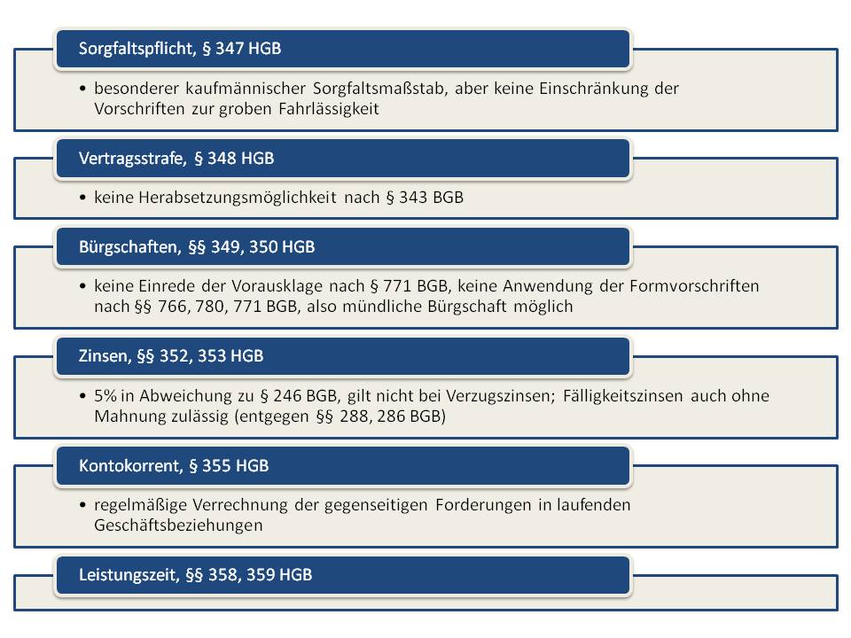  (image: http://ife.erdaxo.de/uploads/UR1Handelsgeschaefte/BesVorschrHG.jpg) 