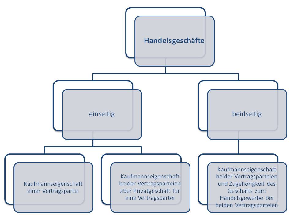  (image: http://ife.erdaxo.de/uploads/UR1Handelsgeschaefte/Handelsgeschaefte2.jpg) 