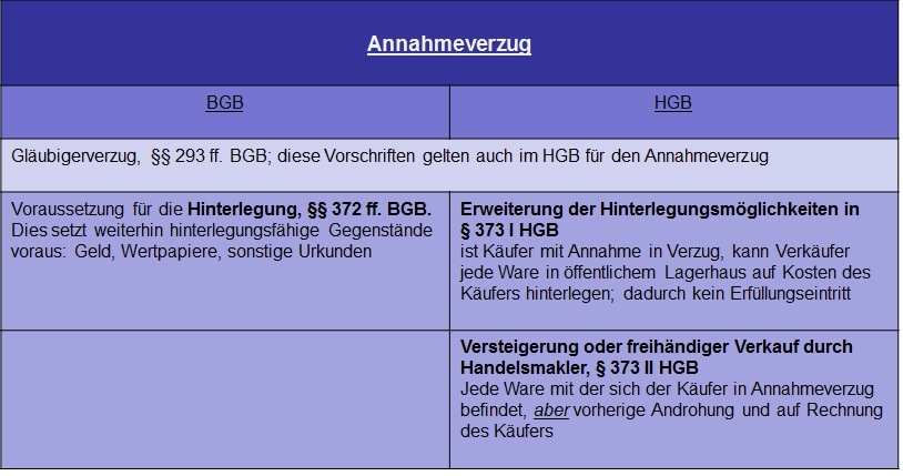  (image: http://ife.erdaxo.de/uploads/UR1Handelskauf/Annahmeverzug.jpg) 