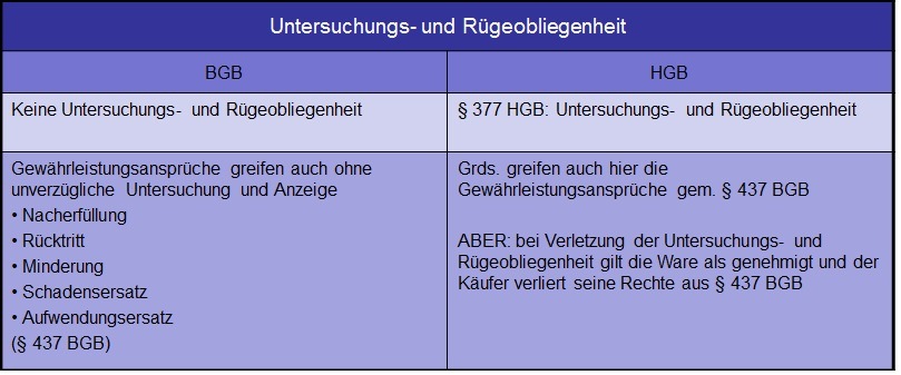  (image: http://ife.erdaxo.de/uploads/UR1Handelskauf/UntersuchungsRuegeobliegenheit.jpg) 