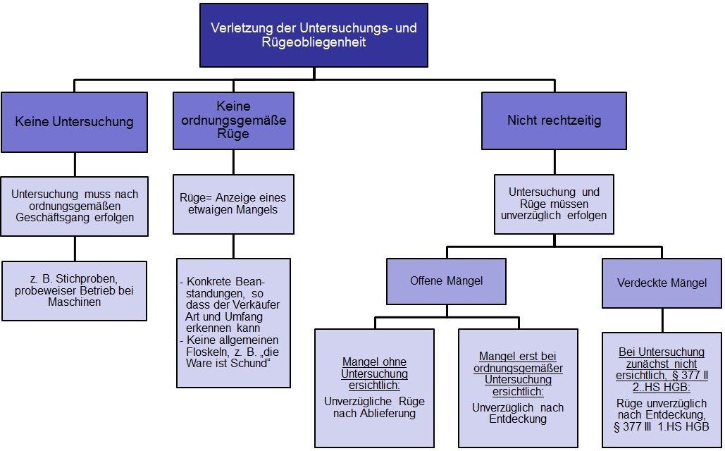  (image: http://ife.erdaxo.de/uploads/UR1Handelskauf/VerletzungUntersuchungsRuegeobliegenheit.jpg) 