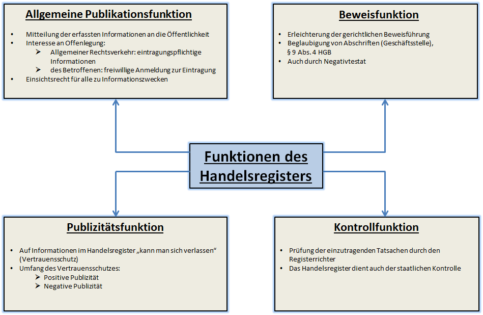 Funktionen HR