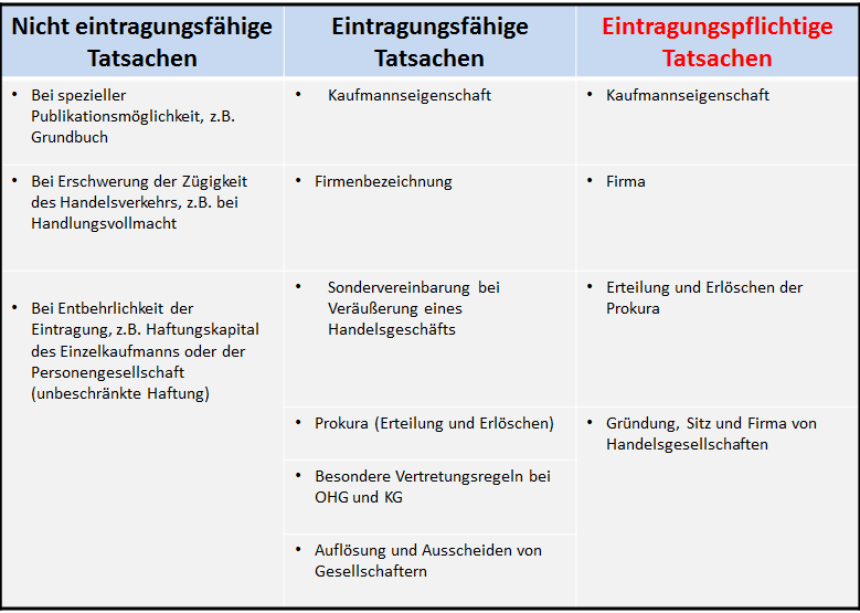 Eintragung HR