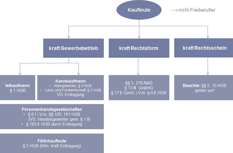 Kaufleute