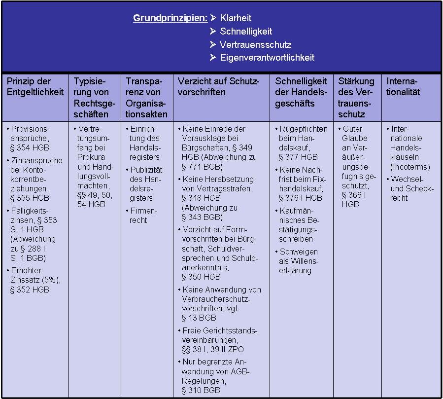  (image: http://ife.erdaxo.de/uploads/UR1Uebersicht/ZieleHandelsrecht.jpg) 