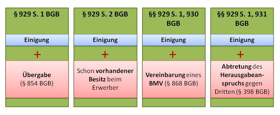  (image: http://ife.erdaxo.de/uploads/UebersichtFaelleWIPR3Tutorien/GrundformenErbwerbETbeweglSachen.jpg) 