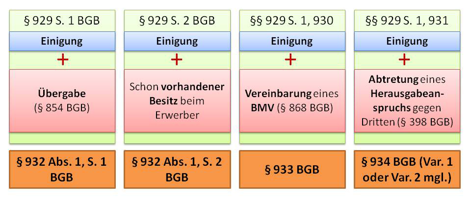  (image: http://ife.erdaxo.de/uploads/UebersichtFaelleWIPR3Tutorien/GutgaeubigerErbwerbETbeweglSachen.jpg) 