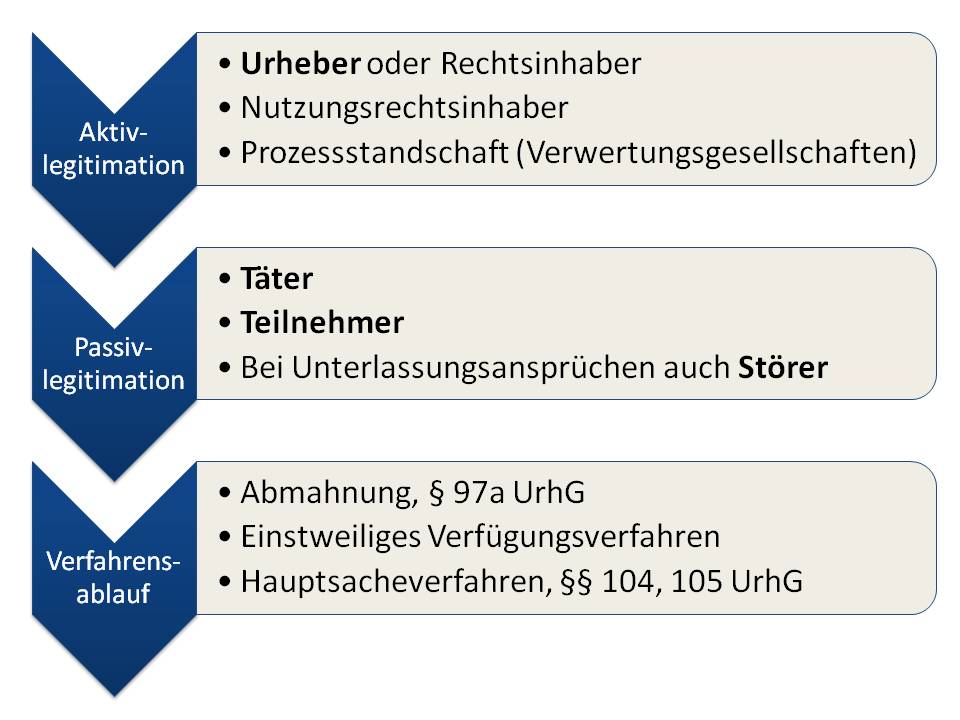  (image: http://ife.erdaxo.de/uploads/UrhRAnspruchssystem/UrhRLegitimation.jpg) 