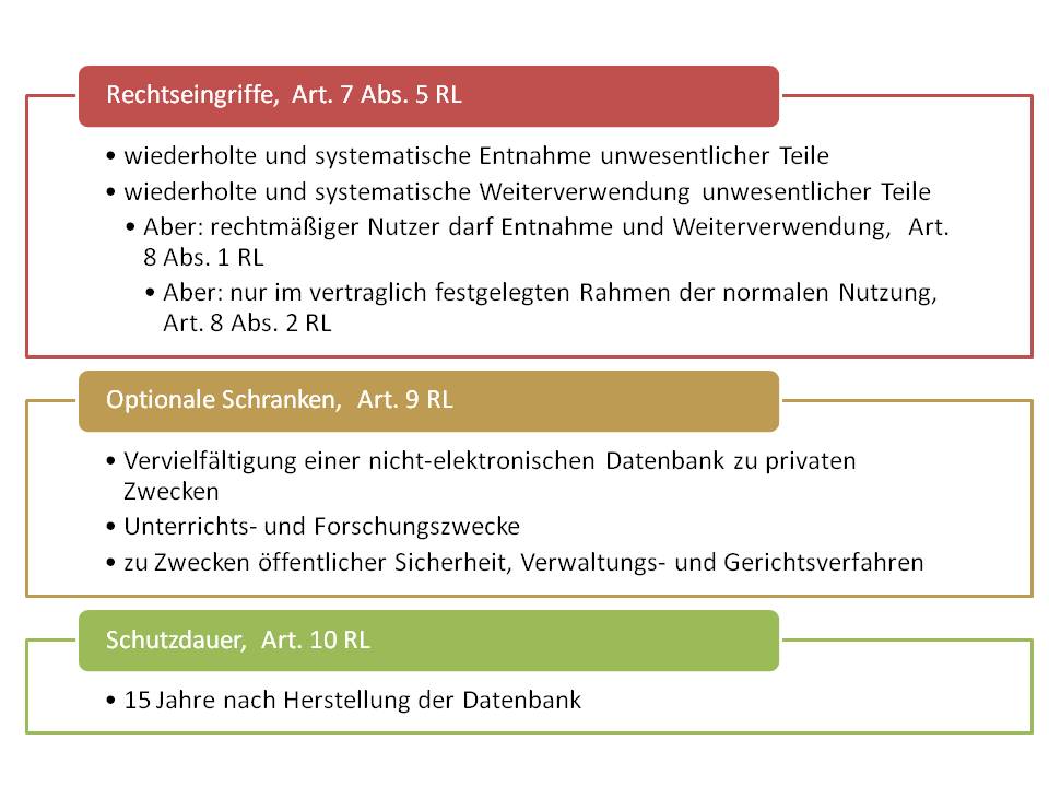  (image: http://ife.erdaxo.de/uploads/UrhRDatenbankrichtlinie/UrhRRechtseingriffe.jpg) 