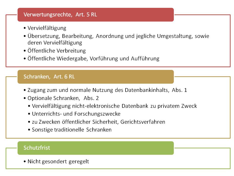  (image: http://ife.erdaxo.de/uploads/UrhRDatenbankrichtlinie/UrhRVerwertungsrechte.jpg) 