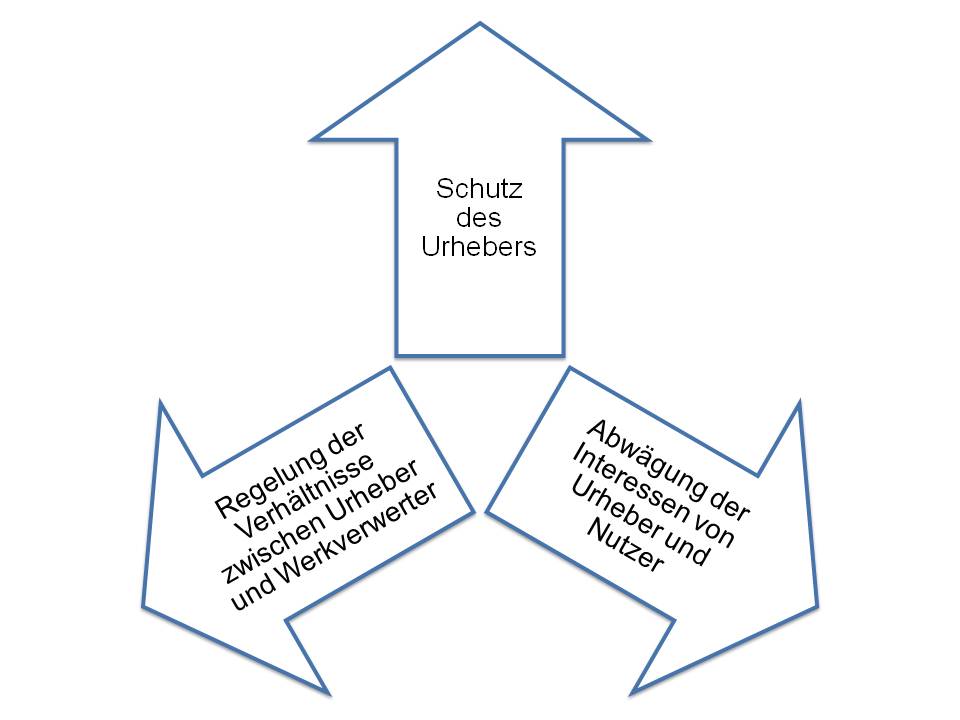  (image: http://ife.erdaxo.de/uploads/UrhREinfuehrung/UrhRBedeutung.jpg) 