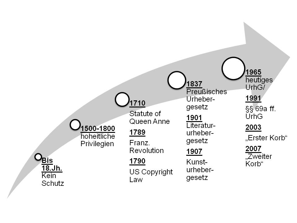  (image: http://ife.erdaxo.de/uploads/UrhREinfuehrung/UrhRGeschichte.jpg) 