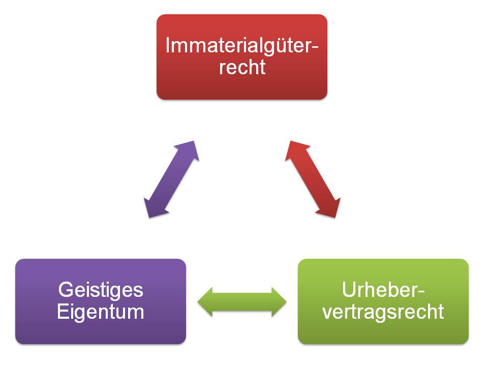  (image: http://ife.erdaxo.de/uploads/UrhREinfuehrung/UrhRImmaterialgueter.jpg) 