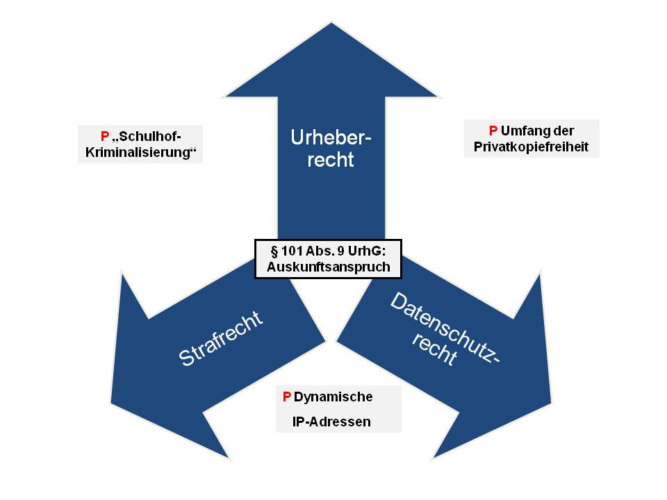  (image: http://ife.erdaxo.de/uploads/UrhRFilesharing/UrhRAuskunftsanspruch.jpg) 