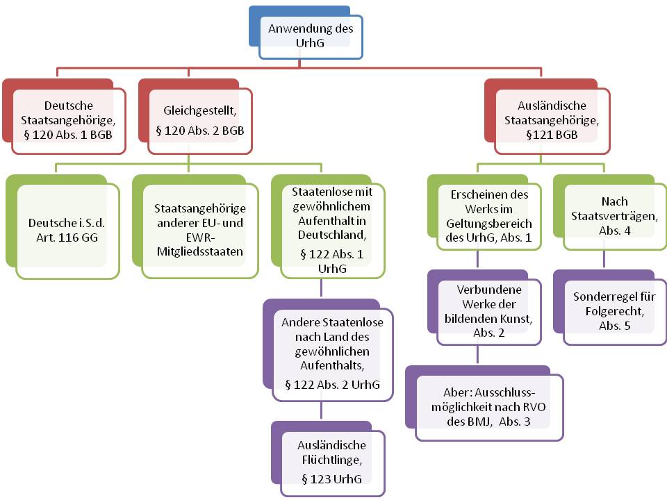  (image: http://ife.erdaxo.de/uploads/UrhRFremdenrecht/UrhRAnwendungsbereich.jpg) 