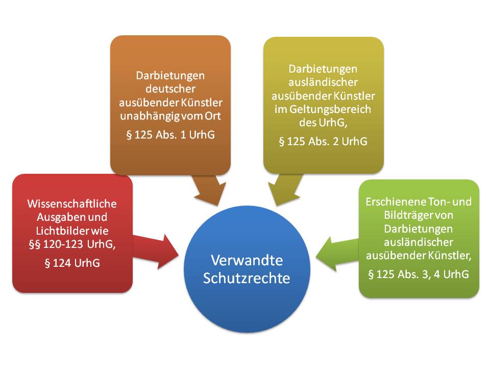  (image: http://ife.erdaxo.de/uploads/UrhRFremdenrecht/UrhRVerwandteSchutzrechte.jpg) 