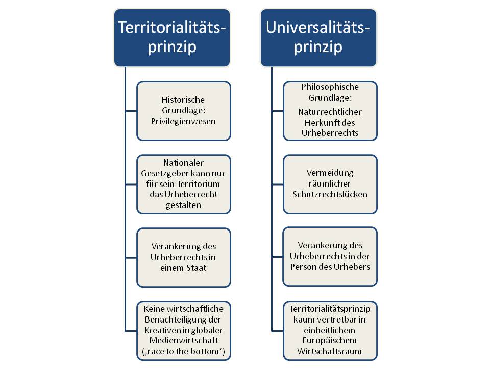  (image: http://ife.erdaxo.de/uploads/UrhRKollisionsrecht/UrhRPrinzipienInternational.jpg) 