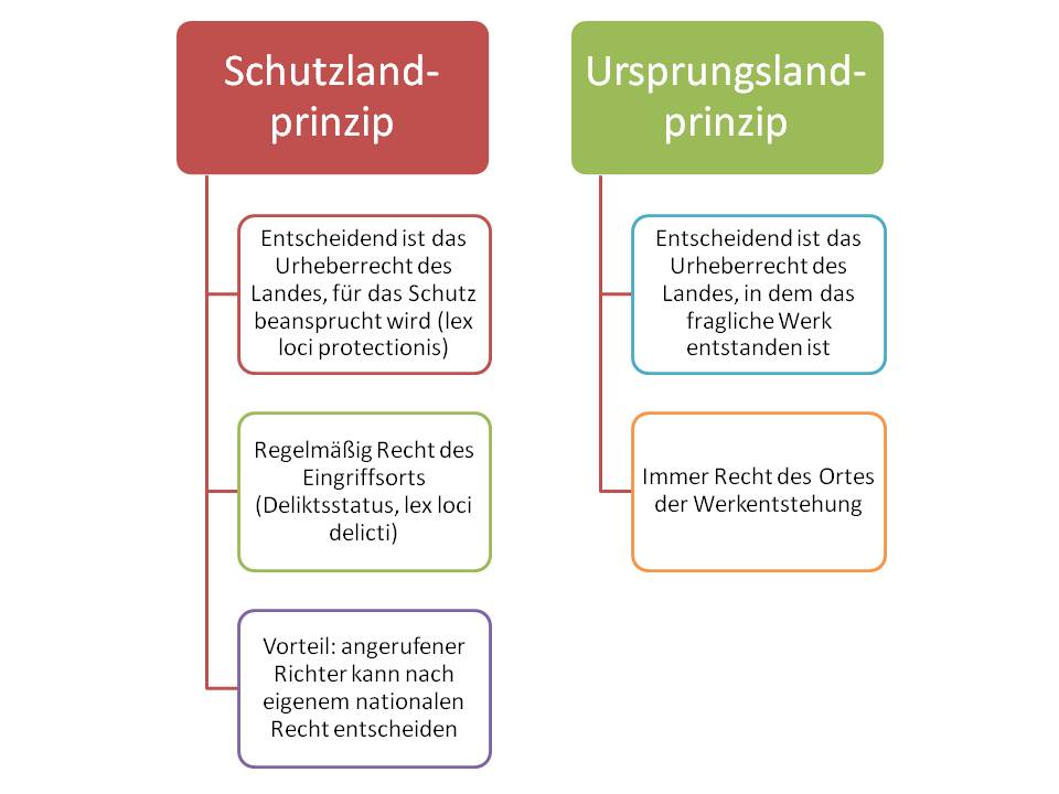  (image: http://ife.erdaxo.de/uploads/UrhRKollisionsrecht/UrhRSchutzlandprinzip.jpg) 