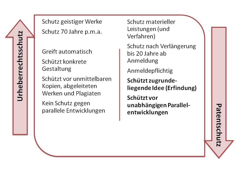  (image: http://ife.erdaxo.de/uploads/UrhRPatentschutz/UrhRPatentschutz2.jpg) 