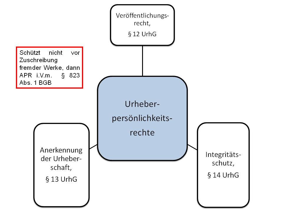  (image: http://ife.erdaxo.de/uploads/UrhRPersoenlichkeitsrechte/UrhRPersoenlichkeitsrechte.jpg) 