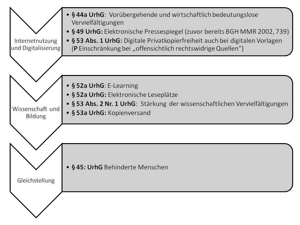  (image: http://ife.erdaxo.de/uploads/UrhRSchrankenInfogesellschaft/UrhRAnpassungen.jpg) 