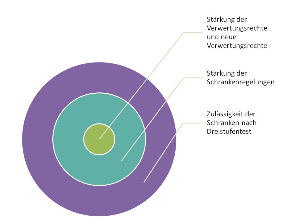  (image: http://ife.erdaxo.de/uploads/UrhRSchrankenInfogesellschaft/UrhRRegelausnahmekomplex.jpg) 