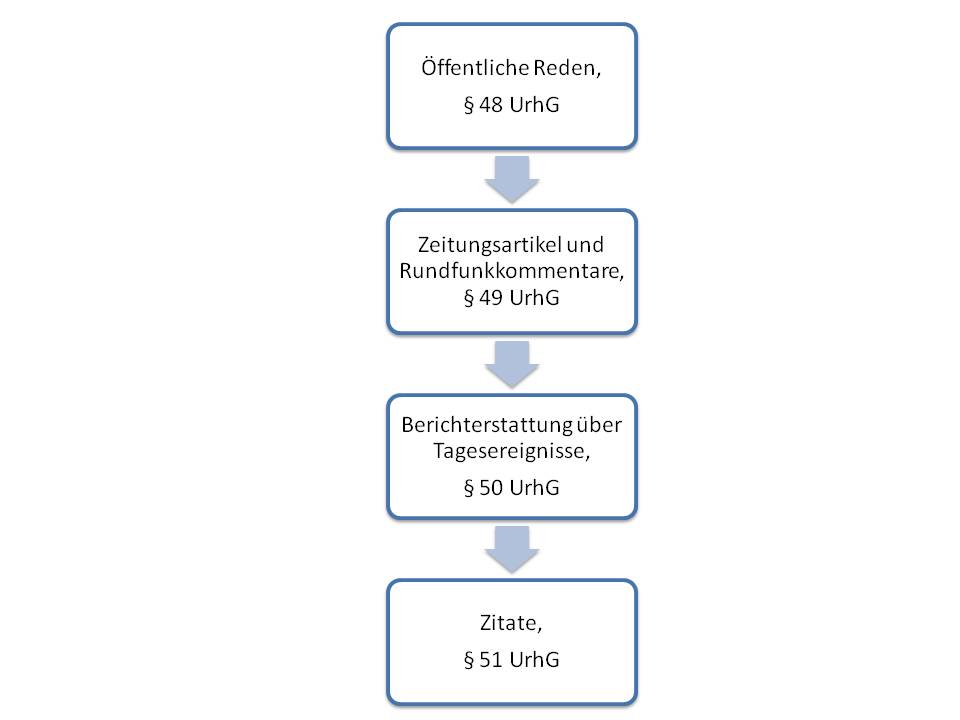  (image: http://ife.erdaxo.de/uploads/UrhRSchrankenKunstfreiheit/UrhRInformationsschranken.jpg) 