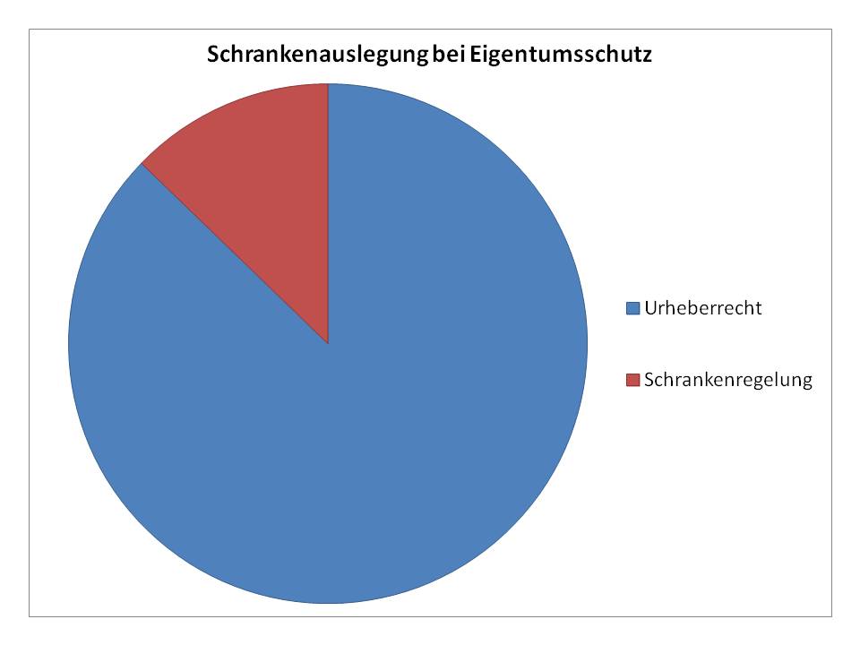  (image: http://ife.erdaxo.de/uploads/UrhRSchrankenregelungen/UrhREigentumsschranken.jpg) 