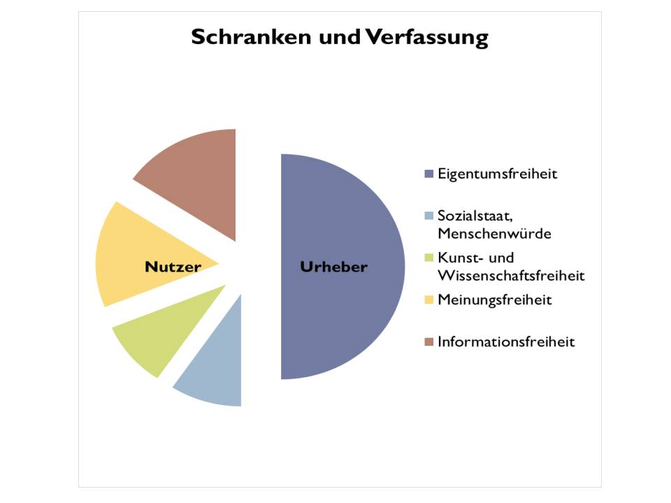  (image: http://ife.erdaxo.de/uploads/UrhRSchrankenregelungen/UrhRVerfassungsschranken.jpg) 