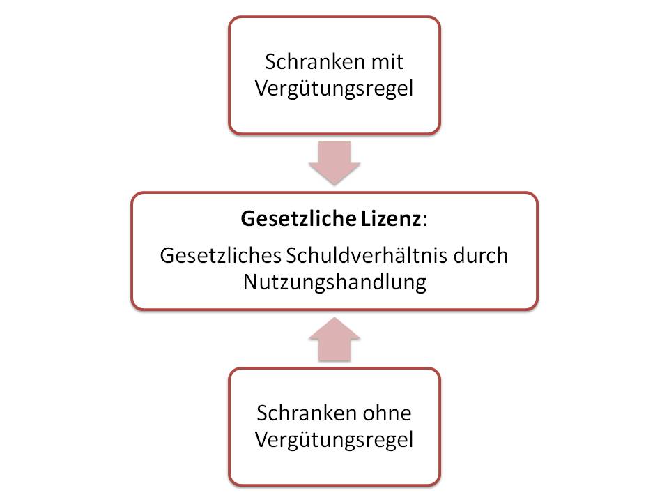  (image: http://ife.erdaxo.de/uploads/UrhRSchrankenregelungen/UrhRVerguetungsregel.jpg) 