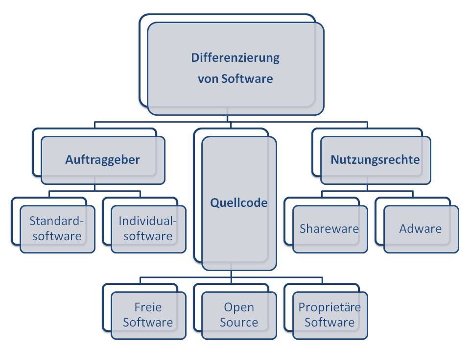  (image: http://ife.erdaxo.de/uploads/UrhRSoftwarerecht/UrhRSoftwaredifferenzierung.jpg) 