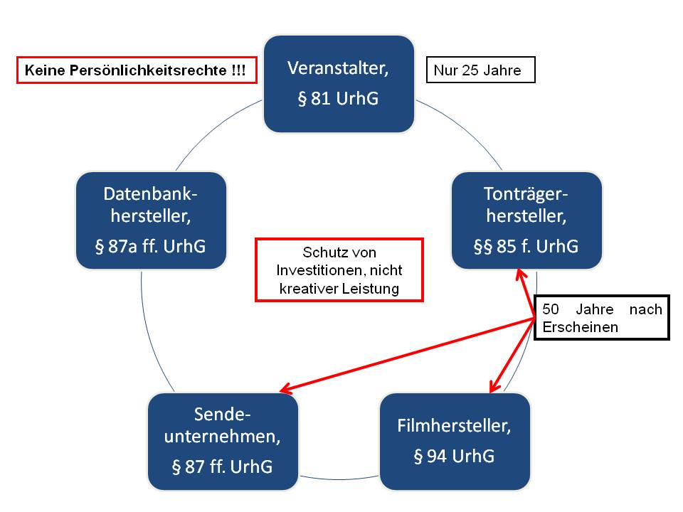  (image: http://ife.erdaxo.de/uploads/UrhRUnternehmerrechte/UrhRUnternehmerrechte.jpg) 