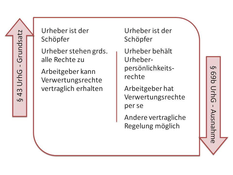  (image: http://ife.erdaxo.de/uploads/UrhRUrheber/UrhRArbeitsverhaeltnisse.jpg) 