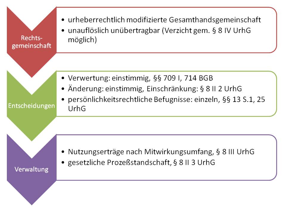  (image: http://ife.erdaxo.de/uploads/UrhRUrheber/UrhRGesamthandsgemeinschaft.jpg) 