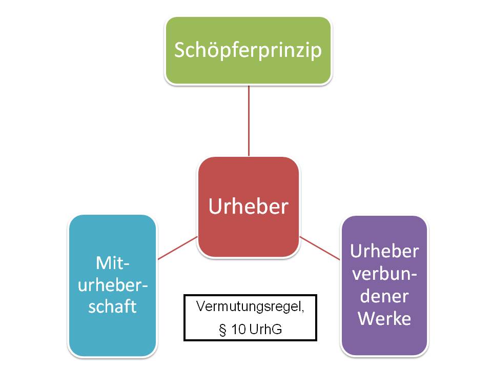  (image: http://ife.erdaxo.de/uploads/UrhRUrheber/UrhRSchoepferprinzip.jpg) 