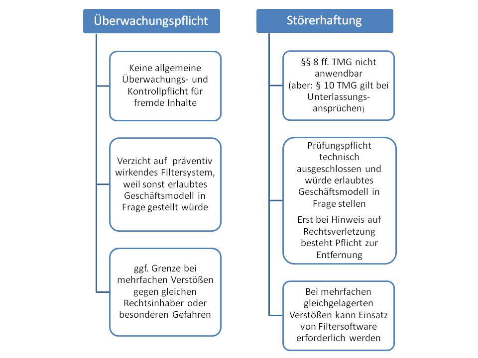  (image: http://ife.erdaxo.de/uploads/UrhRVerletzungenInternet/UrhRUeberwachungspflicht.jpg) 