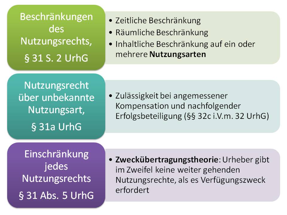  (image: http://ife.erdaxo.de/uploads/UrhRVertragsrecht/UrhRNutzungsbeschraenkung.jpg) 