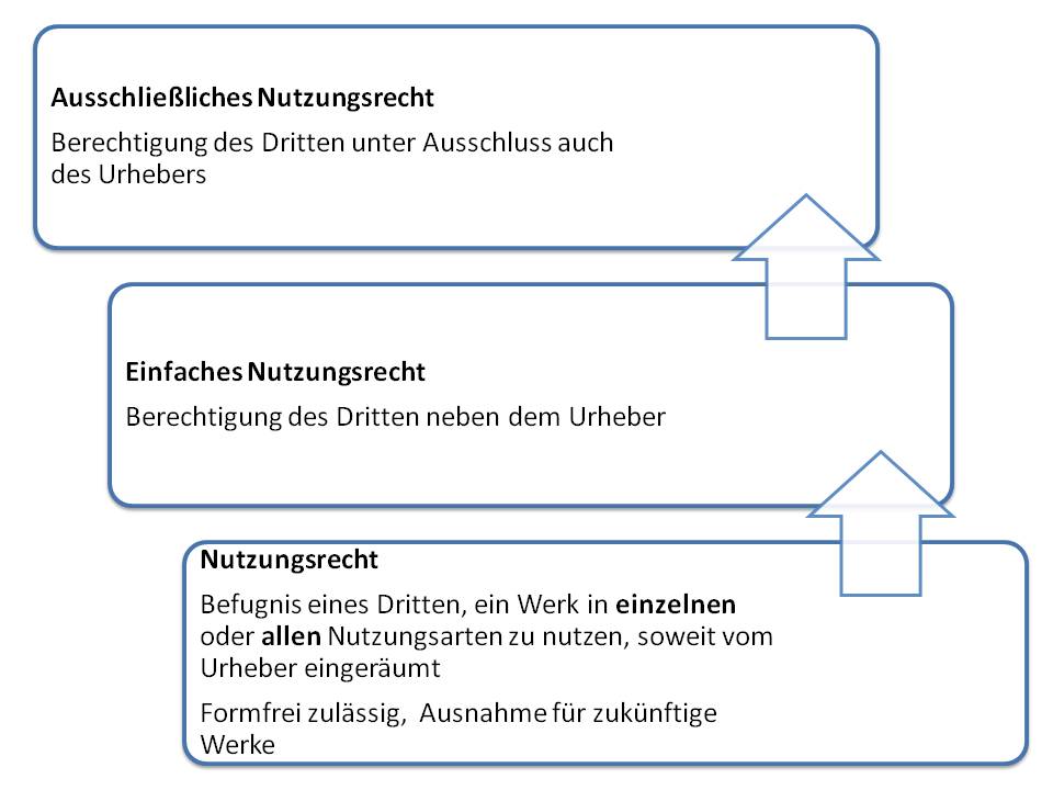  (image: http://ife.erdaxo.de/uploads/UrhRVertragsrecht/UrhRNutzungsrechte.jpg) 