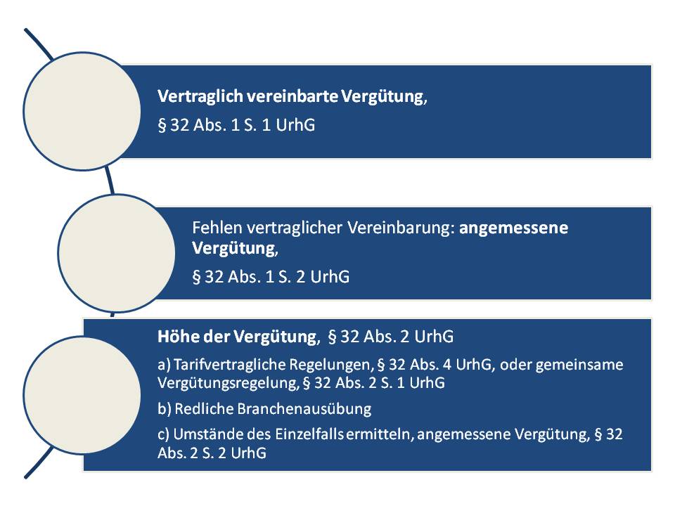  (image: http://ife.erdaxo.de/uploads/UrhRVertragsrecht/UrhRVerguetung.jpg) 