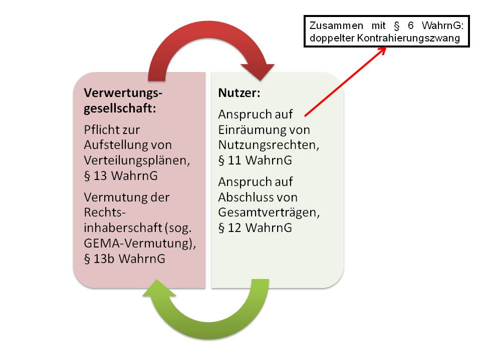  (image: http://ife.erdaxo.de/uploads/UrhRVerwertungsgesellschaften/UrhRNutzerrechte.jpg) 