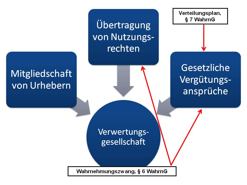  (image: http://ife.erdaxo.de/uploads/UrhRVerwertungsgesellschaften/UrhRVerwertungsgesellschaft.jpg) 