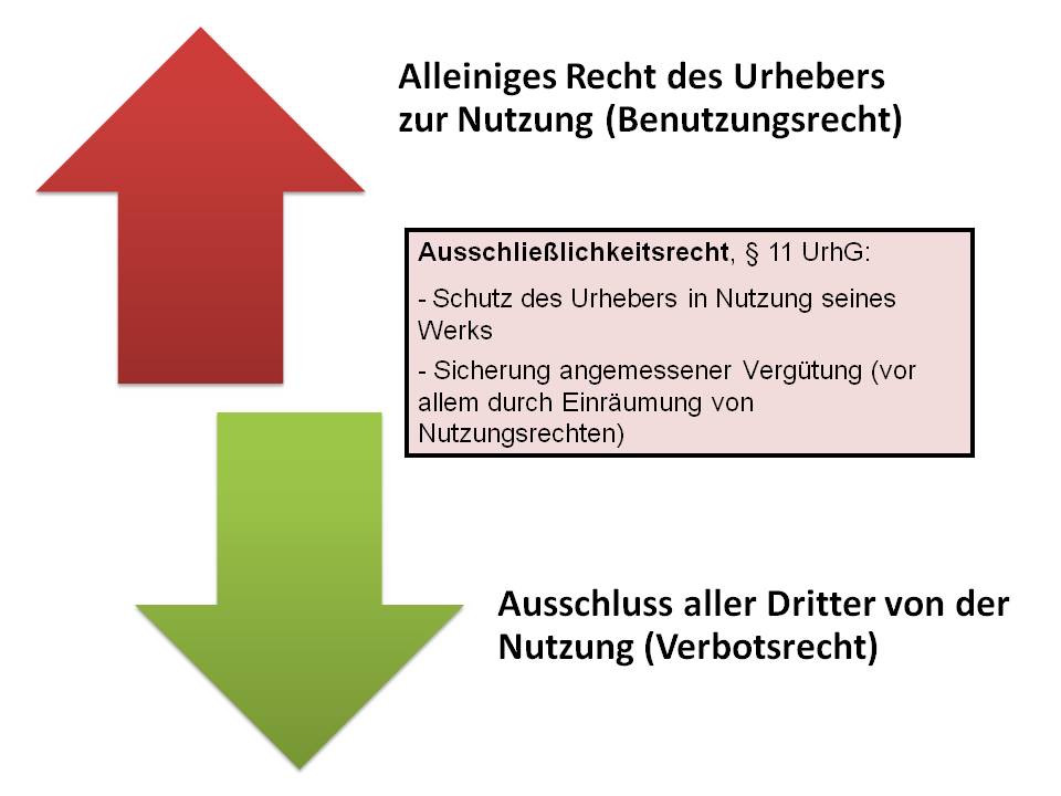  (image: http://ife.erdaxo.de/uploads/UrhRVerwertungsrechte/UrhRAusschliesslichkeitsrecht.jpg) 