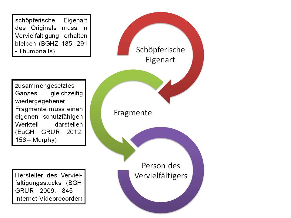  (image: http://ife.erdaxo.de/uploads/UrhRVerwertungsrechte/UrhRBearbeitung.jpg) 